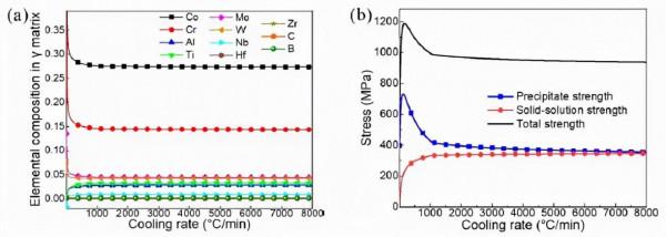 三維一體模型！深度揭示鎳基高溫合金中強化競爭與協同關係