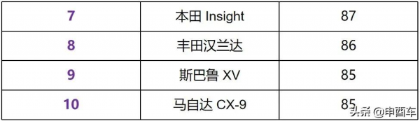 毫不客氣 | 今年綜合可靠性排名：豐田只第三，特斯拉倒數林肯墊底