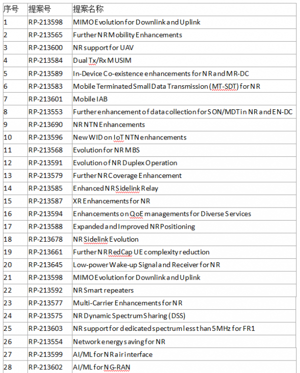 3GPP R18確定28個研究專案