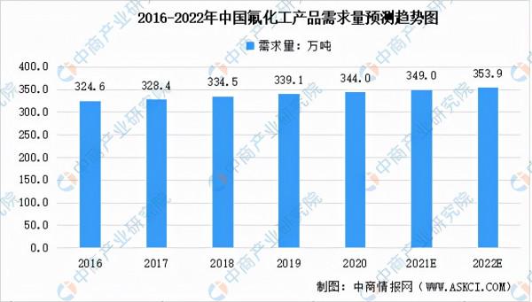 2022年中國氟化工產業鏈全景圖上中下游市場及企業分析