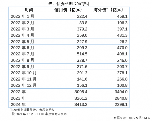2022年房地產到期債券6589.4億 開年即償債高峰