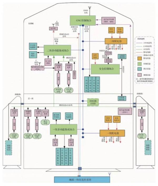 火箭飛行如何操控