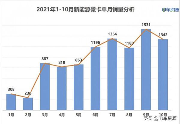 新能源微卡銷量差點破萬 瑞馳/鑫源/廣西汽車居前三 西南需求最火 新能源微卡銷量差點破萬 瑞馳/鑫源/廣西汽車居前三 西南需求最火
