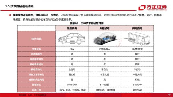「深度報告」新能源換電研究框架