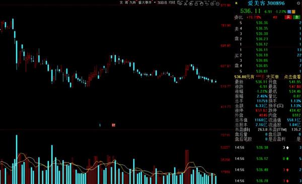 A股：2021年機構調研榜單出爐！5股獲超千家機構扎堆調研