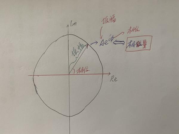 強大的相量，用指數函式代替任何正弦函式，簡化物理學計算的主宰