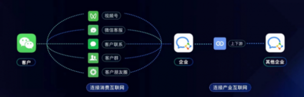 打通消費網際網路與產業網際網路，一文讀懂企業微信4.0升級邏輯