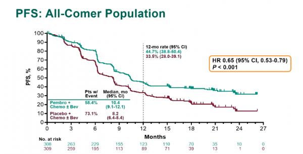 ESMO 2021 | 到達雙終點！帕博利珠單抗聯合化療在宮頸癌中表現優異