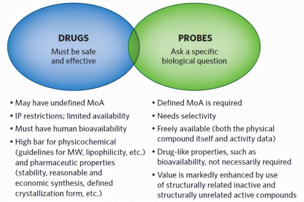 工具化合物 工具化合物