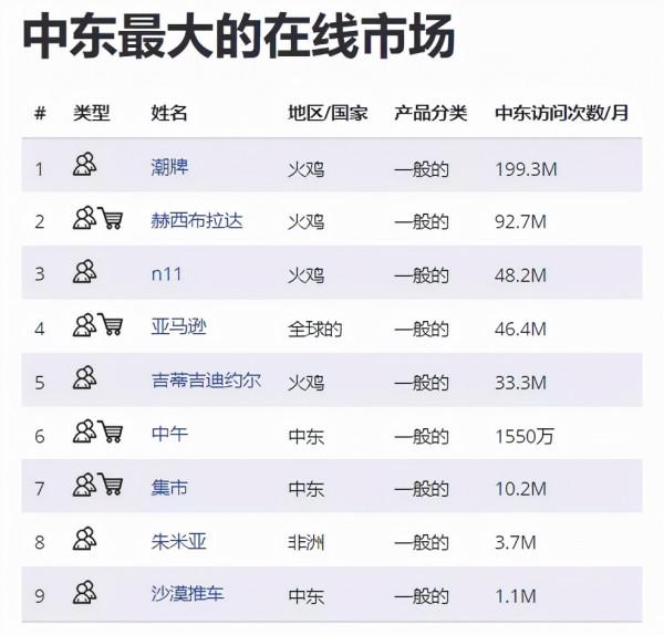 中東的線上市場:這才剛剛開始 中東的線上市場:這才剛剛開始