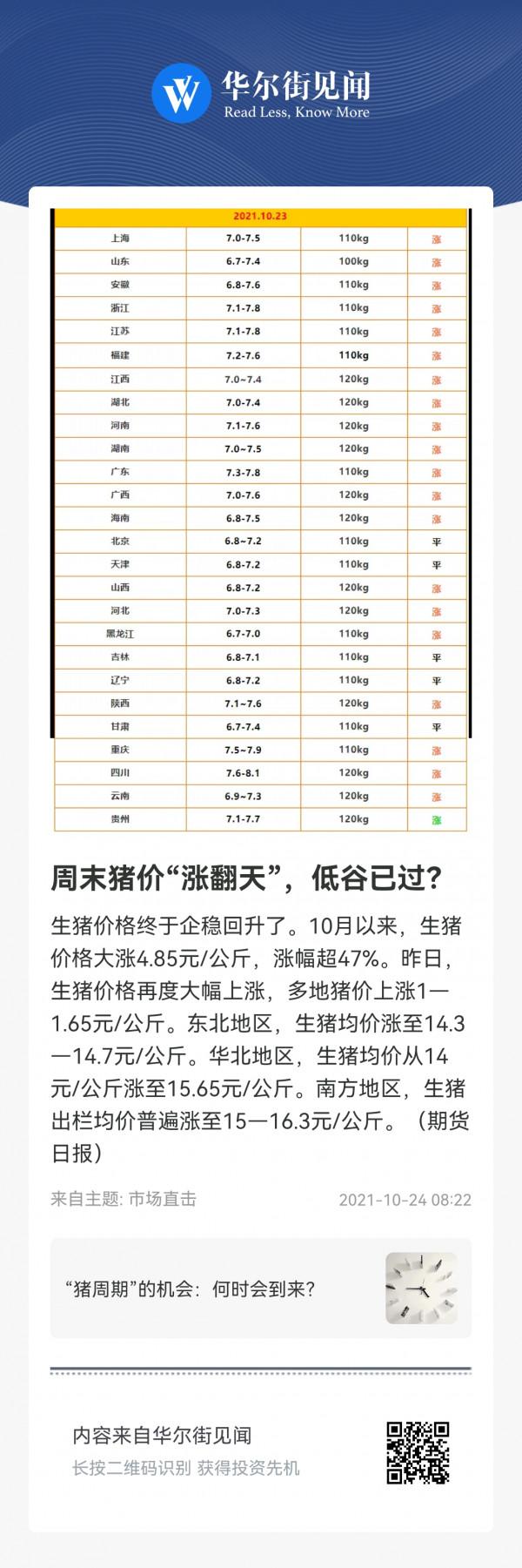 10月以來強勁反彈，豬價週末又嗨了