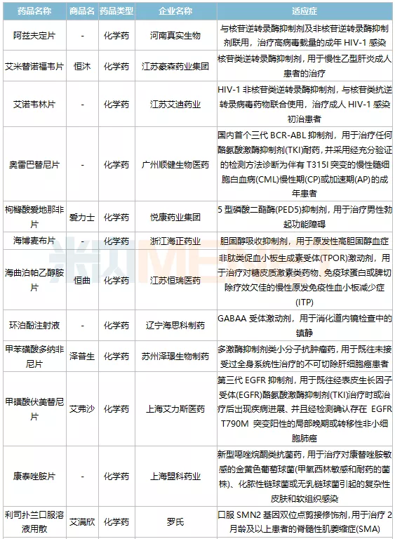 38個重磅新藥獲批（附名單）