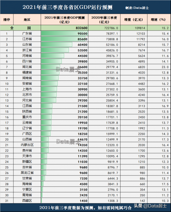 預測下2021年前三季度我國各省市GDP執行，大家來看是否合理？