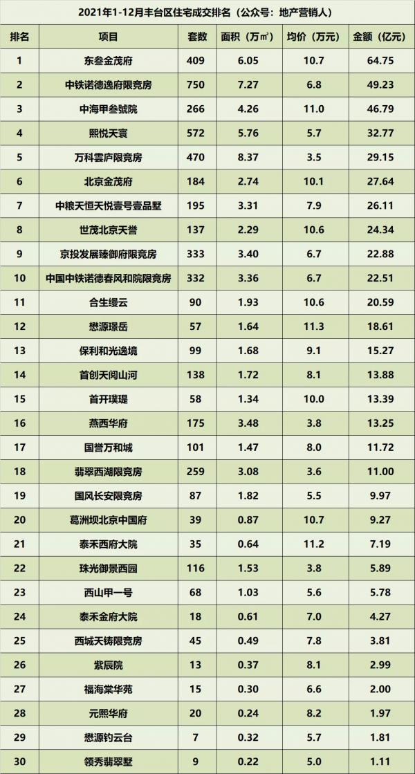 2021年北京住宅各區成交排名總榜