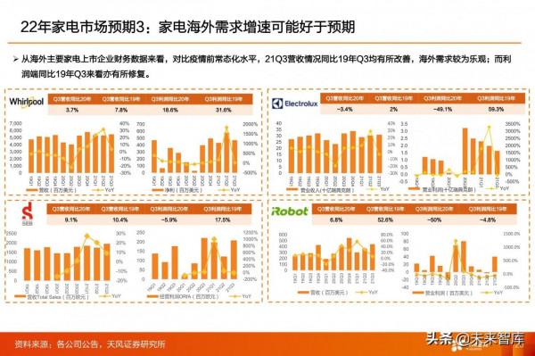 家電行業2022年投資策略：尋求業績增長方向