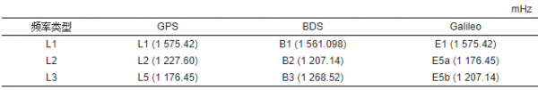 高被引論文 | 周鋒，徐天河：GPS/BDS/Galileo三頻精密單點定位模型及效能分析