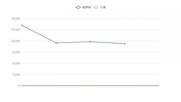 大眾帕薩特與斯巴魯力獅之間的PK，你更看好誰？