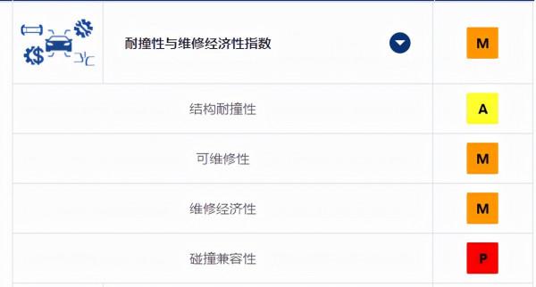 中保研變“友好”了?四大車系五款車型,最後竟是德系笑開了懷 中保研變“友好”了?四大車系五款車型,最後竟是德系笑開了懷