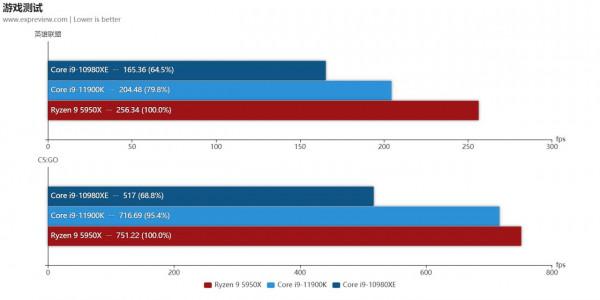 銳龍9 5950X大戰酷睿i9-11900K/10980XE:誰是最好的工作站處理器 銳龍9 5950X大戰酷睿i9-11900K/10980XE:誰是最好的工作站處理器
