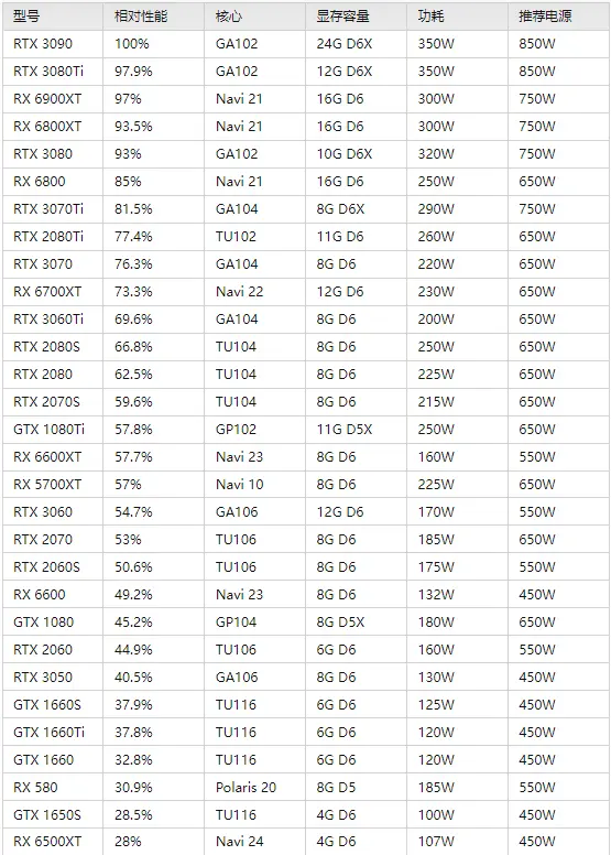 2022年2月，最新電腦裝機配置方案彙總。含顯示卡效能天梯排行