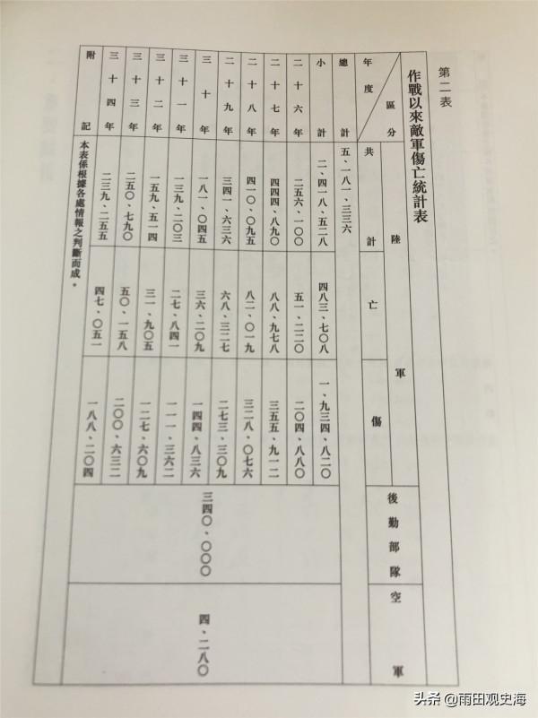 大決戰國軍戰報水分有多大?東野戰損15萬,空軍淮海炸沒半個華野 大決戰國軍戰報水分有多大?東野戰損15萬,空軍淮海炸沒半個華野