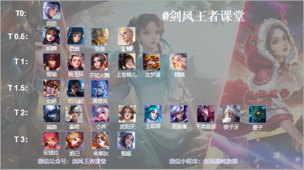 S25中路梯度排行：貂蟬削弱之後，誰才是中路之王？