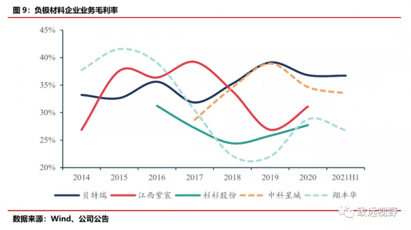 負極材料——“三大五小”的百億賽道 負極材料——“三大五小”的百億賽道