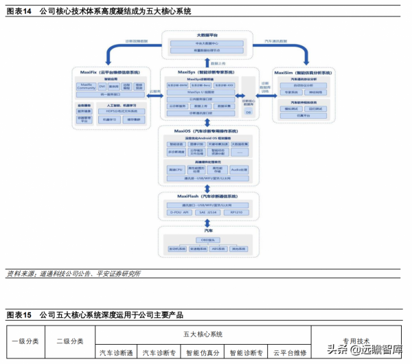 全球汽車智慧診斷龍頭，道通科技：產品線和市場齊拓展，多點開花