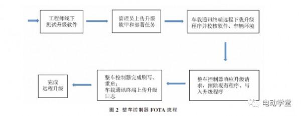 純電動汽車整車控制器遠端升級方法研究