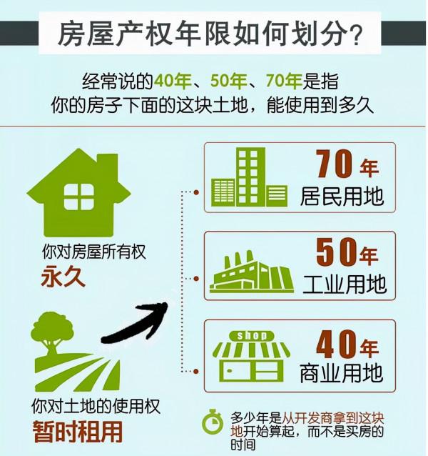 房屋產權年限如何劃分？