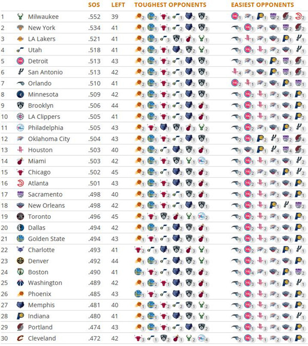 常規賽後半段雄鹿賽程聯盟最難，湖人第三