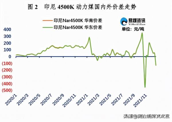 進口煤周評 | 近月貨盤偏緊，進口再次倒掛