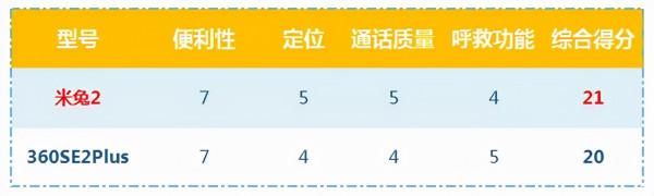 功能再多看這幾點就夠了！兒童手錶評測