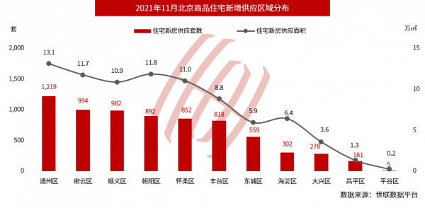 北京住宅供應翹首回升4成，年底成交有望止落復升？二手房有改善