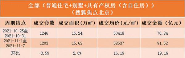 數說京樓|11月首周北京普宅成交漲四成,東叄金茂府奪雙料銷冠 數說京樓|11月首周北京普宅成交漲四成,東叄金茂府奪雙料銷冠