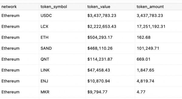 LCX 在以太坊區塊鏈的熱錢包妥協中損失了 680 萬美元