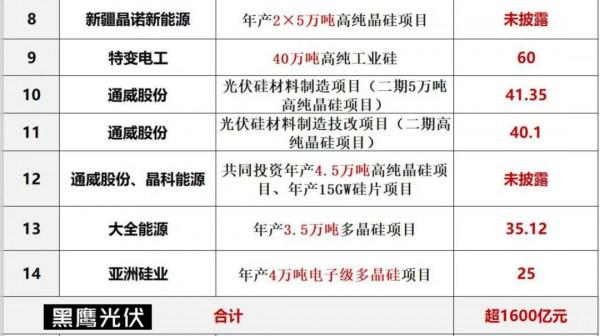 兇猛!2021光伏製造擴產投資超7200億 兇猛!2021光伏製造擴產投資超7200億