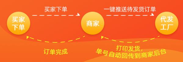 代發廠家還在用表格代發？你out了