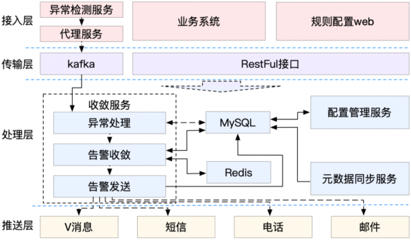 vivo統一告警平臺建設與實踐
