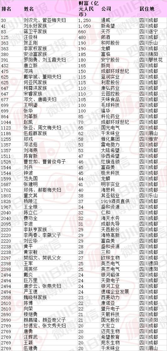 四川新首富誕生:結束新希望劉永好20年“壟斷”,57歲身家1250億 四川新首富誕生:結束新希望劉永好20年“壟斷”,57歲身家1250億