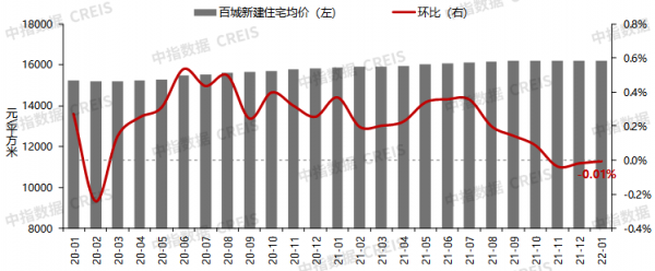 2022年1月份樓市資料：百新新房均價16179元&sol;平米，12城由跌轉漲