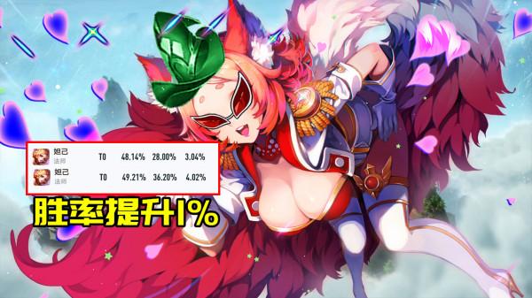 S25.5首日勝率榜:妲己提升,司空震不降反增,貂蟬典韋再起不能 S25.5首日勝率榜:妲己提升,司空震不降反增,貂蟬典韋再起不能