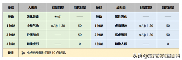 國服榜一裴擒虎深度教學（形態選擇&sol;無縫連招&sol;節奏運營）