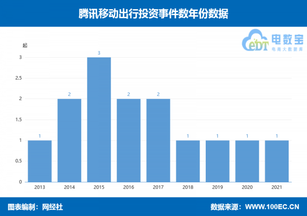 盤點：騰訊移動出行投資佈局 滴滴 T3出行 摩拜單車等在列
