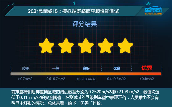 2021款上汽榮威i5舒適性測試報告 2021款上汽榮威i5舒適性測試報告