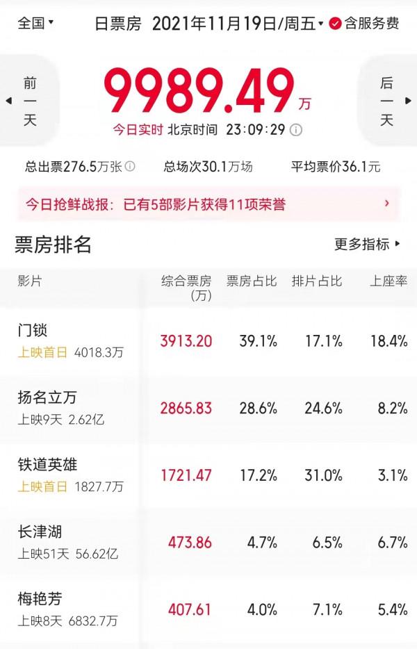 首日票房第一,翻拍韓國電影,《門鎖》豆瓣評分僅5.6 首日票房第一,翻拍韓國電影,《門鎖》豆瓣評分僅5.6