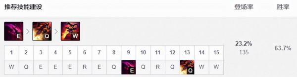 11.24三大高勝率英雄推薦！巖雀小丑領銜制勝