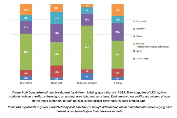 美國DOE釋出&OpenCurlyDoubleQuote;2022 SSL固態照明產品製造現狀和機遇&rdquo;分析報告