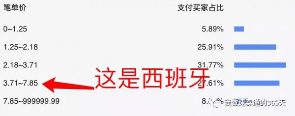跨境電商阿里全球速賣通商品怎麼定價才能轉化率更高&quest;簡單3步實現