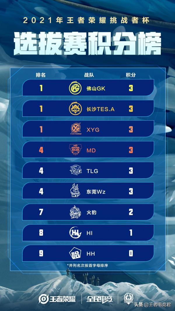 挑戰者杯快訊：戰況激烈六支戰隊積三分，HI擊敗HH斬獲首勝